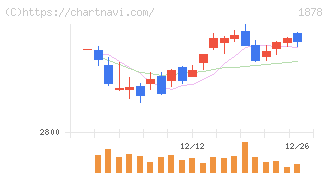 大東建託(1878)の日足チャート