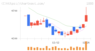 若築建設(1888)の日足チャート