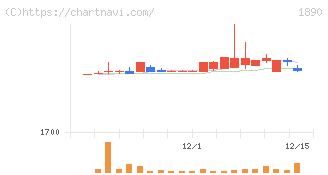 東洋建設(1890)の日足チャート