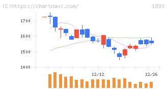 五洋建設(1893)の日足チャート