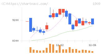日本ドライケミカル(1909)の日足チャート