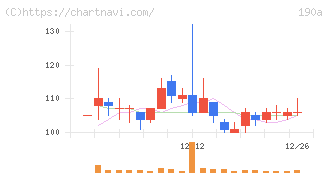 Ｃｈｏｒｄｉａ　Ｔｈｅｒａｐｅｕｔｉｃｓ(190A)の日足チャート