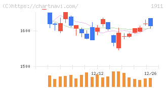 住友林業(1911)の日足チャート