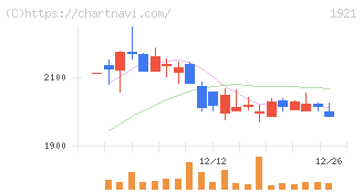 巴コーポレーション(1921)の日足チャート