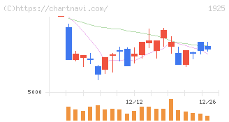 大和ハウス工業(1925)の日足チャート