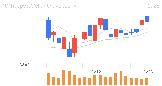 積水ハウス(1928)の日足チャート