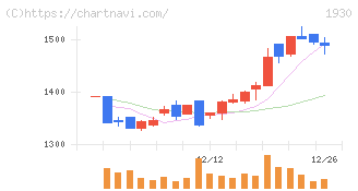 北陸電気工事(1930)の日足チャート