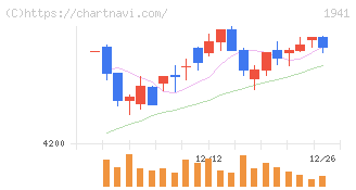 中電工(1941)の日足チャート