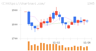 東京エネシス(1945)の日足チャート