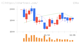 ＷＯＬＶＥＳ　ＨＡＮＤ(194A)の日足チャート