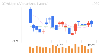 クラフティア(1959)の日足チャート