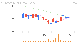 ＭＵＳＣＡＴ　ＧＲＯＵＰ(195A)の日足チャート