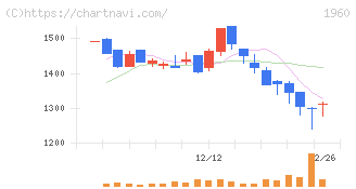 サンテック(1960)の日足チャート