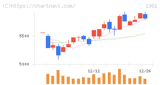 三機工業(1961)の日足チャート