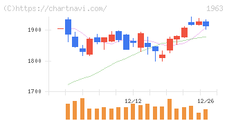 日揮ホールディングス(1963)の日足チャート
