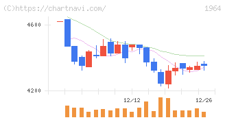 中外炉工業(1964)の日足チャート