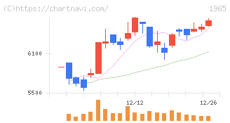 テクノ菱和(1965)の日足チャート