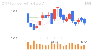 高砂熱学工業(1969)の日足チャート