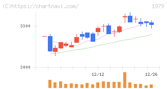 大気社(1979)の日足チャート