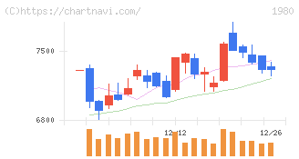 ダイダン(1980)の日足チャート