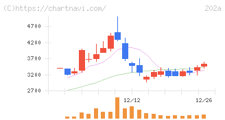 豆蔵(202A)の日足チャート