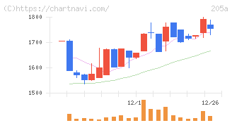 ロゴスホールディングス(205A)の日足チャート