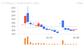 ＰＲＩＳＭ　ＢｉｏＬａｂ(206A)の日足チャート