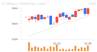 日本甜菜製糖(2108)の日足チャート