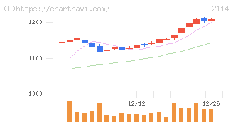 フジ日本(2114)の日足チャート