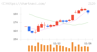 ＬＩＦＵＬＬ(2120)の日足チャート