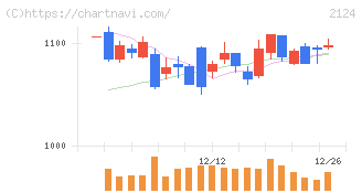 ＪＡＣ　Ｒｅｃｒｕｉｔｍｅｎｔ(2124)の日足チャート