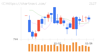 日本Ｍ＆Ａセンターホールディングス(2127)の日足チャート