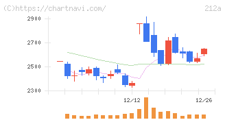 フィットイージー(212A)の日足チャート