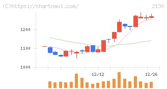 メンバーズ(2130)の日足チャート