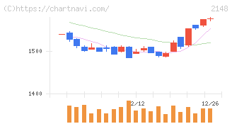 アイティメディア(2148)の日足チャート