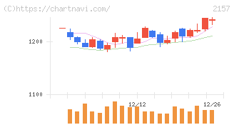 コシダカホールディングス(2157)の日足チャート