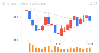 ＦＲＯＮＴＥＯ(2158)の日足チャート