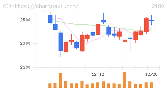 ジーエヌアイグループ(2160)の日足チャート