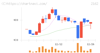 ｎｍｓホールディングス(2162)の日足チャート