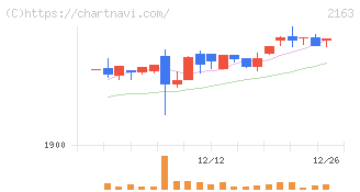 アルトナー(2163)の日足チャート