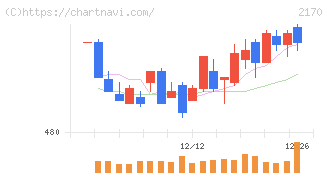 リンクアンドモチベーション(2170)の日足チャート
