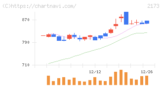 博展(2173)の日足チャート