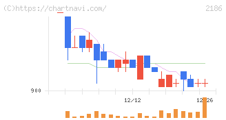ソーバル(2186)の日足チャート