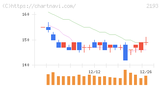 クックパッド(2193)の日足チャート