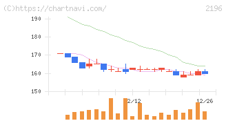 エスクリ(2196)の日足チャート