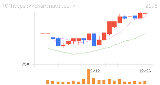 アイ・ケイ・ケイホールディングス(2198)の日足チャート