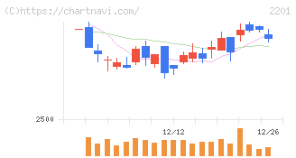 森永製菓(2201)の日足チャート
