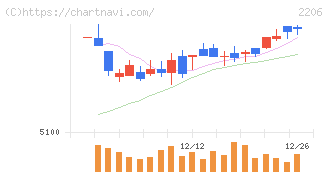 江崎グリコ(2206)の日足チャート