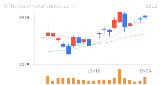 山崎製パン(2212)の日足チャート