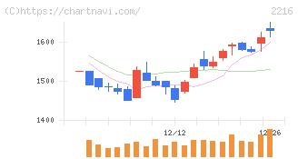 カンロ(2216)の日足チャート